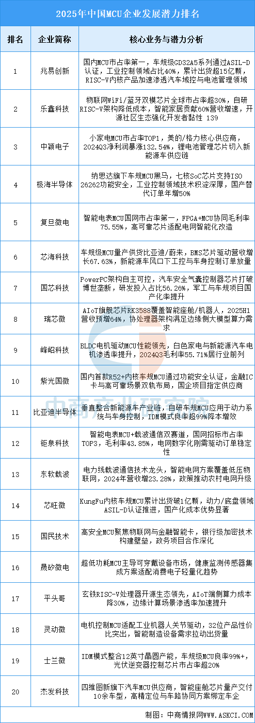 2025 Market Outlook for China's MCU Industry
