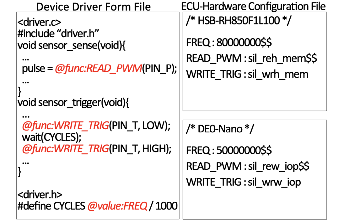 A Generation Method of ECU-Hardware-Dependent Description of Complex Device Drivers in AUTOSAR