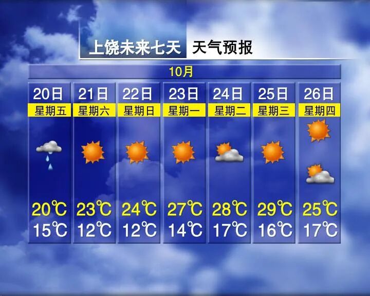 Temperature Rise of 9°C! Upcoming Weather in Jiangxi...