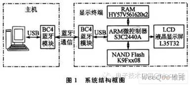 Bluetooth Technology: Design of a Wireless Display System