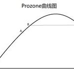 Analysis of the 'Prozone Effect' in AU Biochemical Analyzers