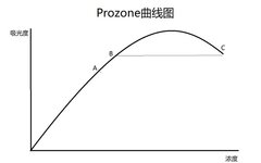 Analysis of the 'Prozone Effect' in AU Biochemical Analyzers