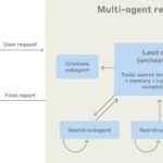 Anthropic Claude Multi-Agent Research System Architecture
