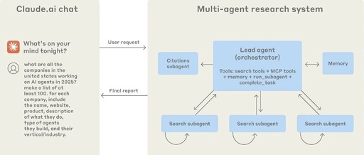 Anthropic Claude Multi-Agent Research System Architecture