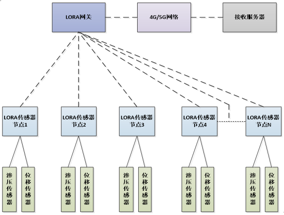 Application of LORA and Digital Twin-Based Dam Safety Monitoring System in Water Conservancy