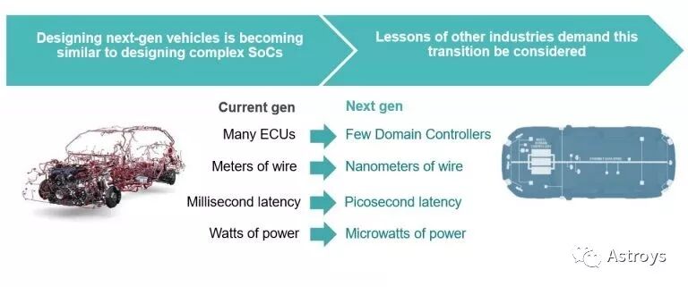 [CES 2020] Siemens and Arm Collaborate on OEM Vision for 2025 Automotive Architecture
