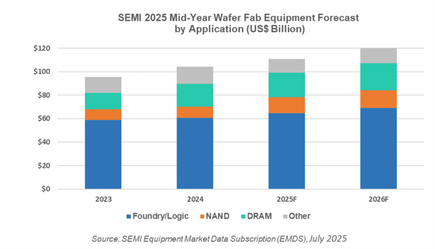 Japan's Semiconductor Equipment Sales Continue to Surge