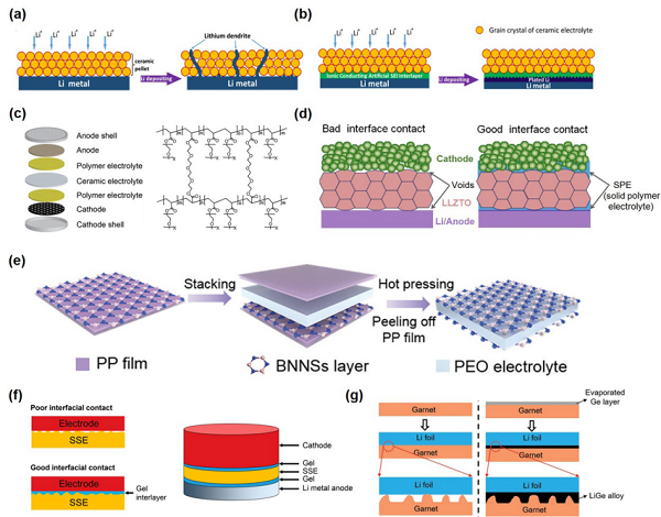Comprehensive Review of Composite Solid-State Electrolytes for Lithium Batteries