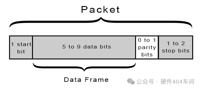 Differences and Applications of SPI, UART, and I2C Communication