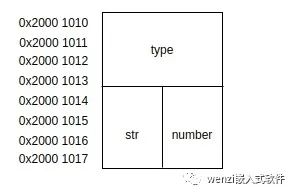 The Concept of Union and Its Application in Embedded Programming