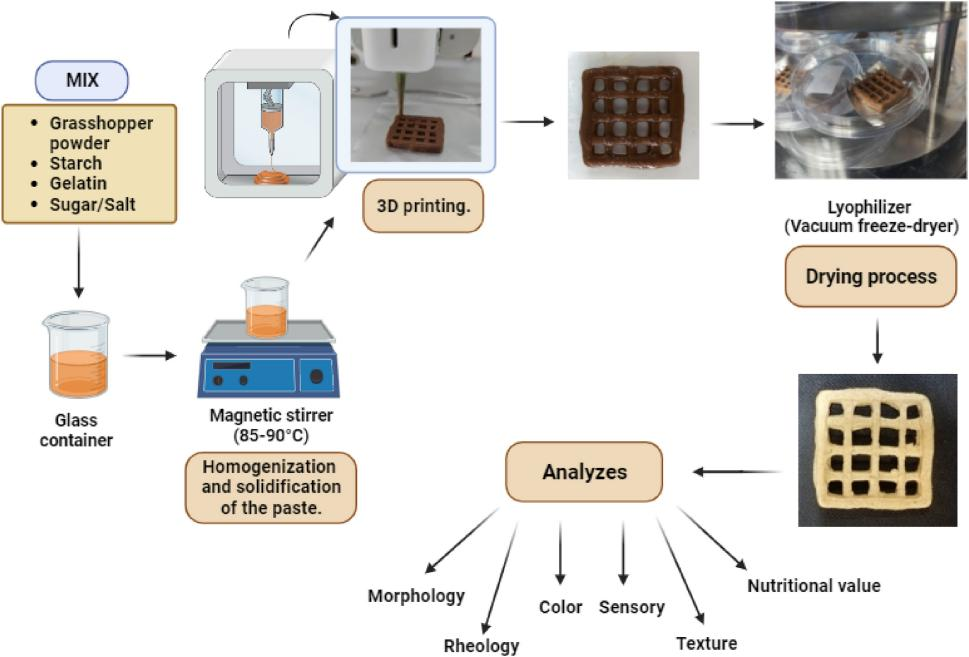 IJGFS | Innovative Methods for 3D Printed Functional Foods: Grasshopper-Based Cookies
