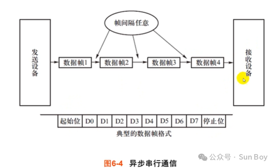 Microcontroller (3) | Serial Interface
