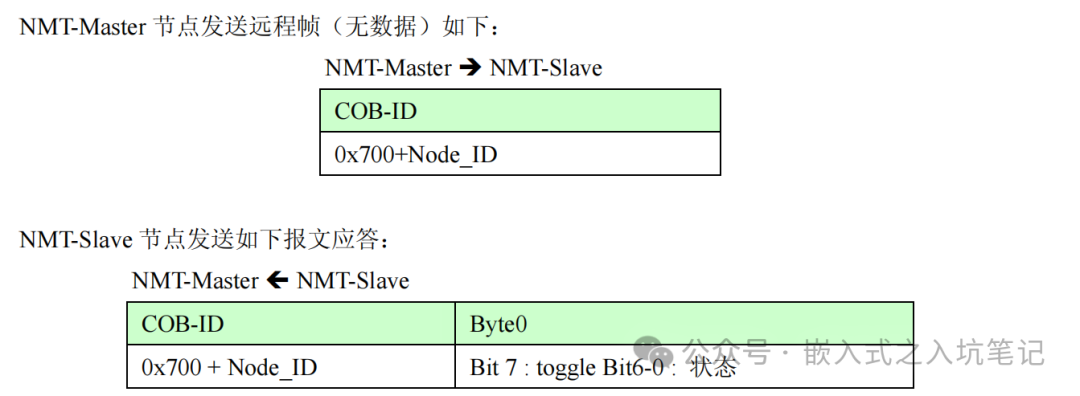 Detailed Explanation and Application of Various CANopen Messages
