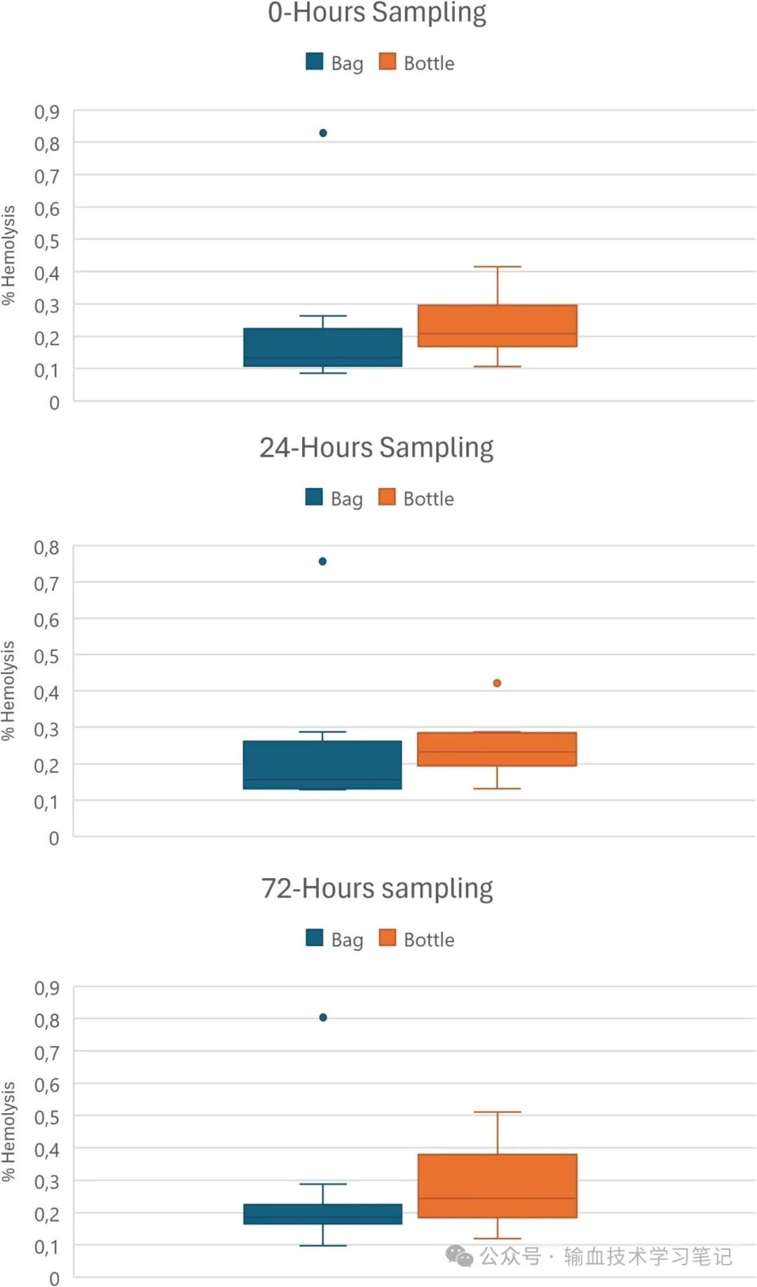 A Proof of Concept Study on Blood Collection and Storage Using 3D Printed Caps and Sterilized 500ml Beverage Bottles - Part 2