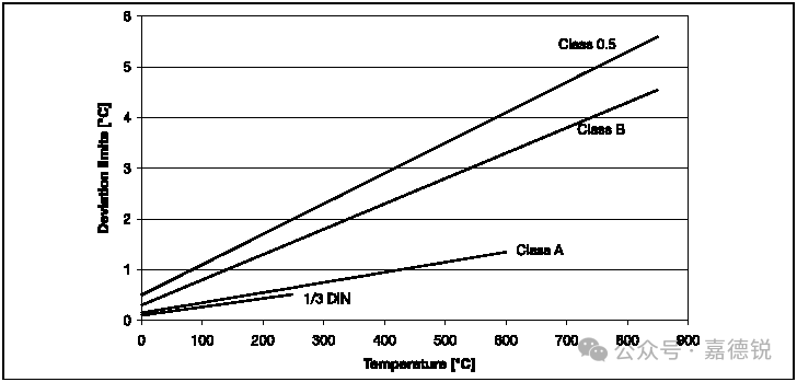 Measurement Principles of Temperature Sensors