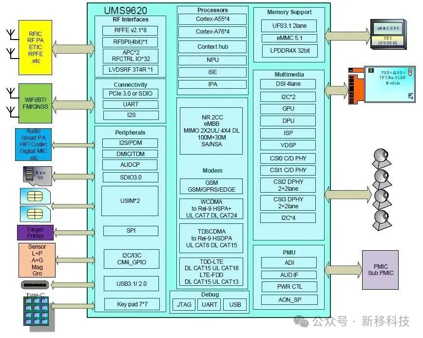 Unisoc 6nm Android 13 Octa-Core 2.3GHz Processor T820/T9100 - Domestic 5G Android Core Board Solution