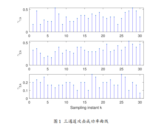 Random Attack Power Allocation Based on Important Data and Remote State Estimation in Sensor Networks