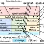Eight Commonly Used Linux Performance Monitoring Commands: How Many Have You Used?