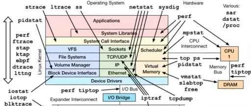 Eight Commonly Used Linux Performance Monitoring Commands: How Many Have You Used?