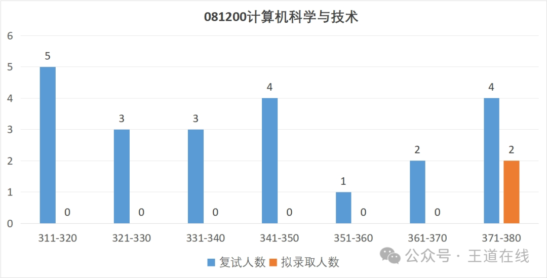 Analysis of the 2025 Harbin Institute of Technology Computer Graduate Entrance Examination