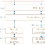 Linux Kernel Subsystem - UART Subsystem