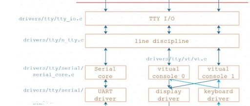 Linux Kernel Subsystem - UART Subsystem