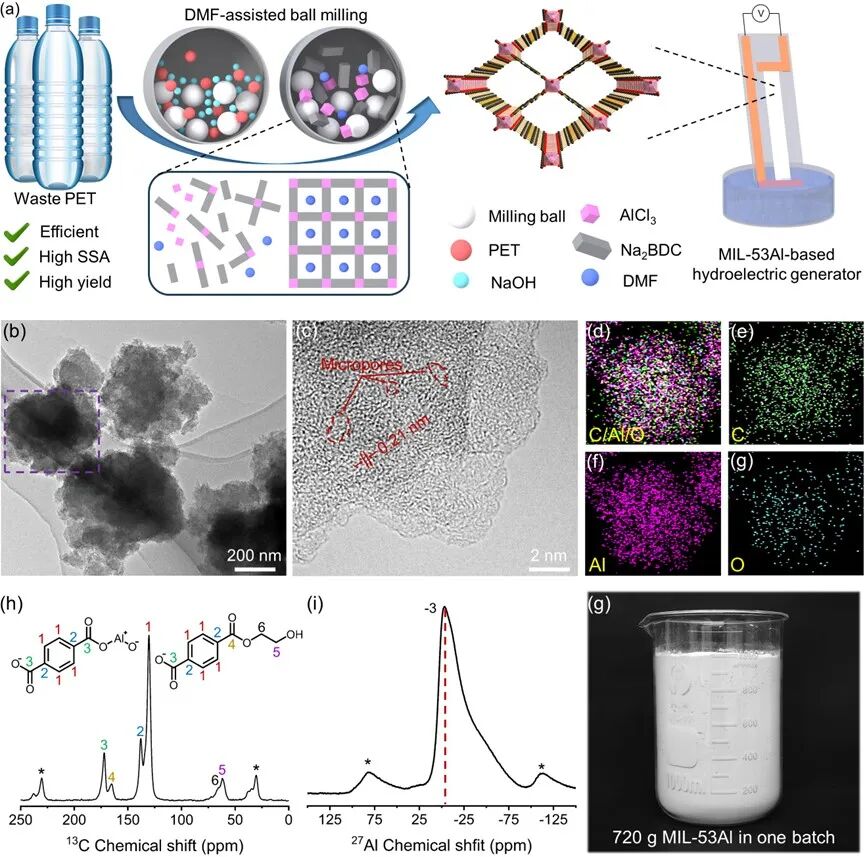 Research Progress of the Research Group in Chem. Eng. J.: Upgrading Chemical Recycling of Waste PET to Prepare MIL-53Al Using Trace Solvent-Assisted Two-Step Ball Milling Method and Its Application in Water Evaporation Power Generation
