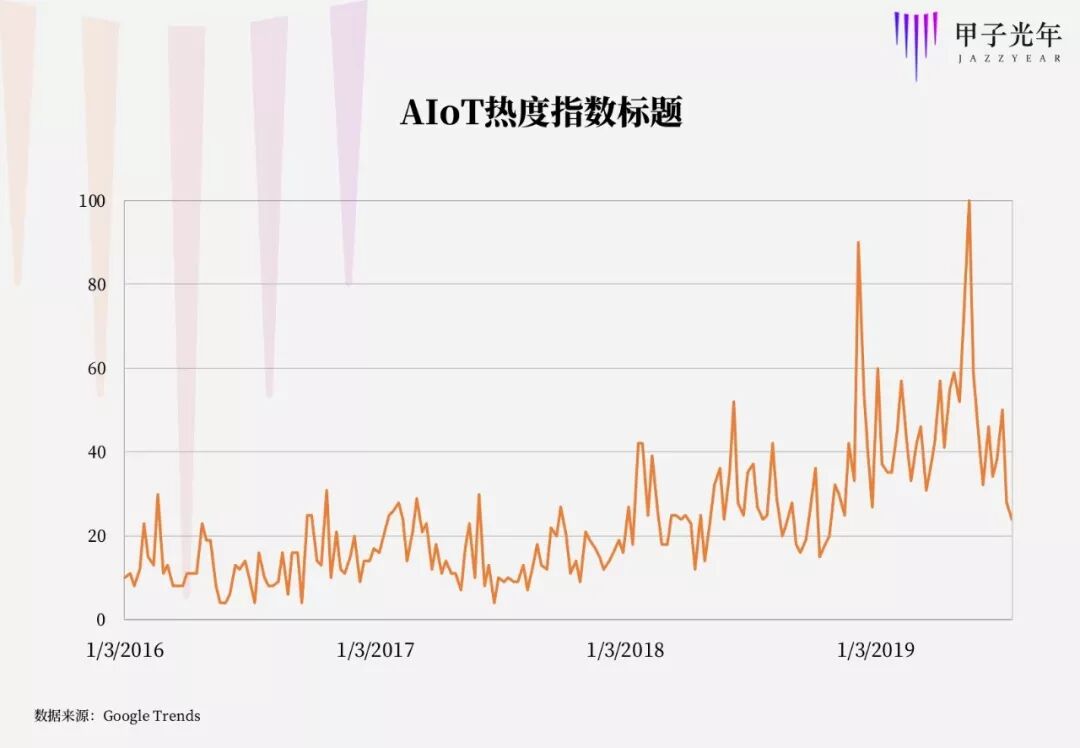 Can the Internet of Things Replicate the Money-Making Path of the Internet? | Jiazi Guangnian