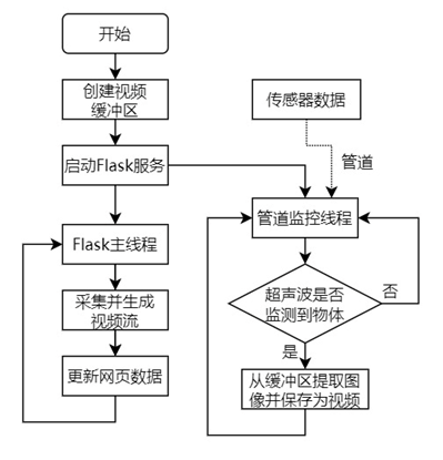 New Multi-Sensor Environmental Monitoring Solution: The Perfect Combination of Raspberry Pi 4B and STC8G
