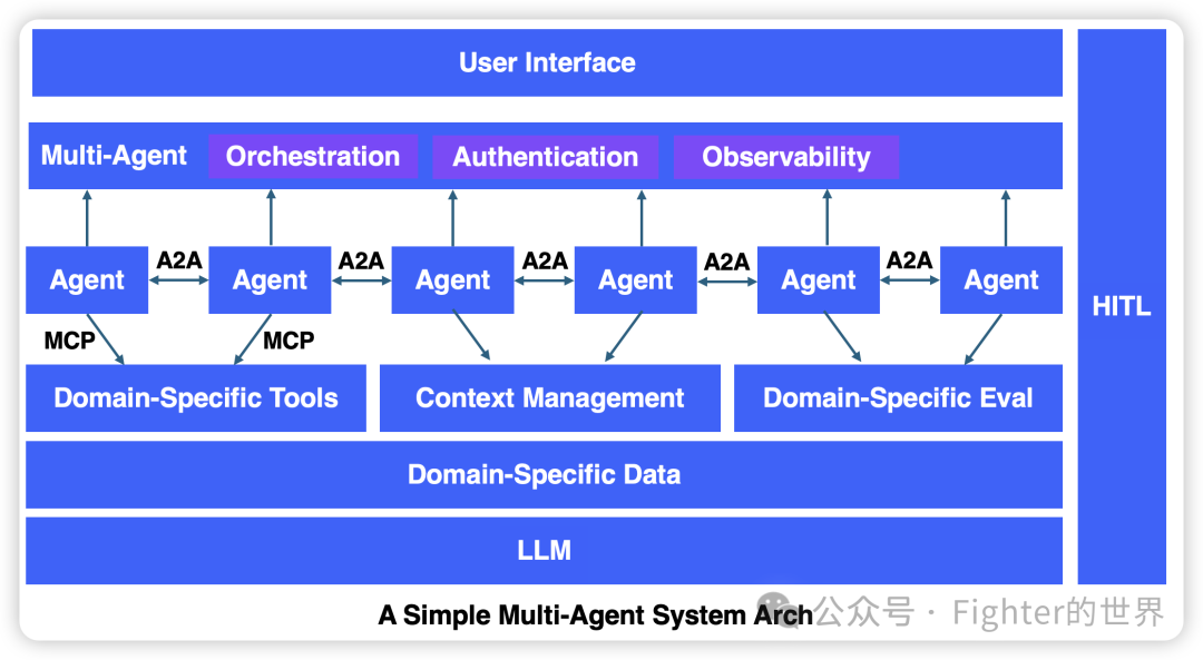 How to Design an Entry-Level Multi-Agent System for Vertical Scenarios?