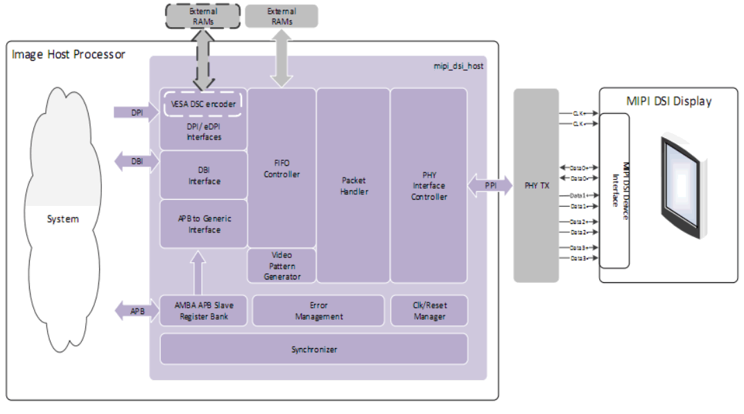 Introduction to MIPI DSI Host Controller