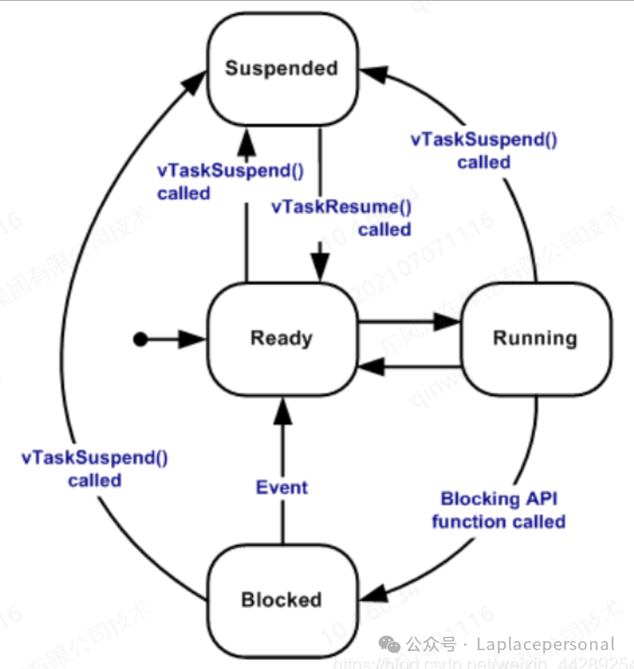 Mastering Embedded Multithreading with FreeRTOS: Starting from Tasks