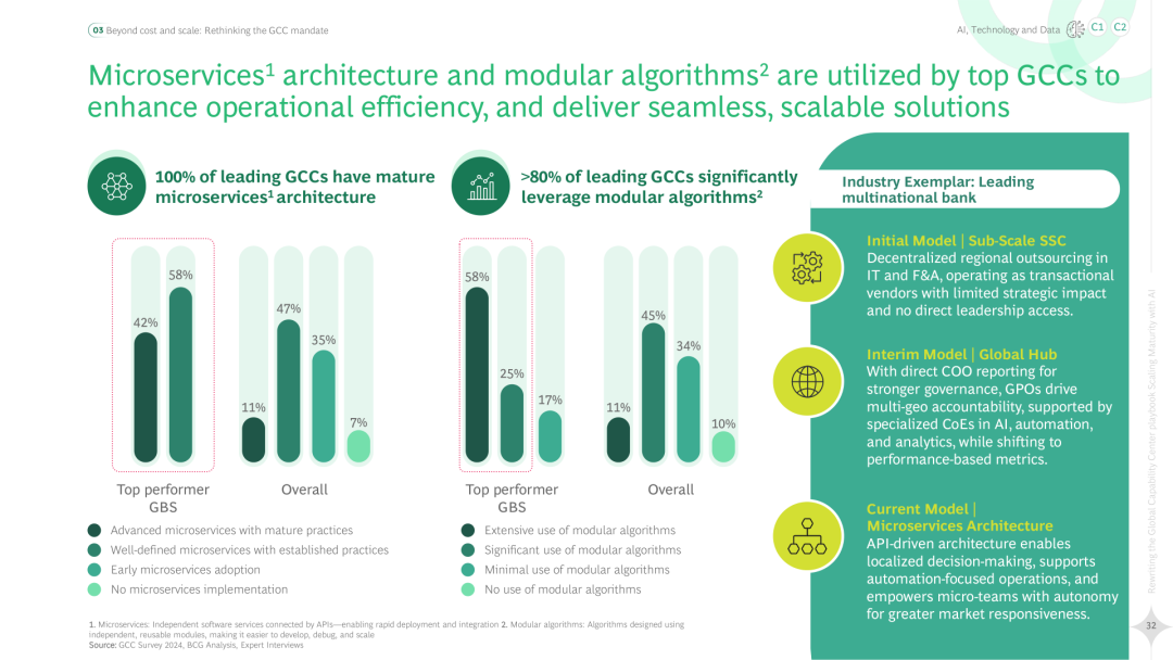 2025 Global Capability Center (GCC) Strategic Handbook Rewrite: AI Enhances Maturity (Download Included)