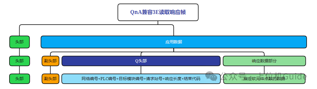 Analysis of Mitsubishi PLC MC Communication Protocol Messages