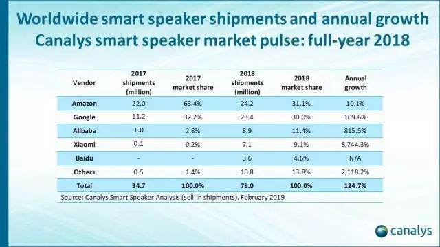Smart Speakers Bid Farewell to Barbaric Competition Stage, Baidu Has Ripped Open a Corner of Commercialization