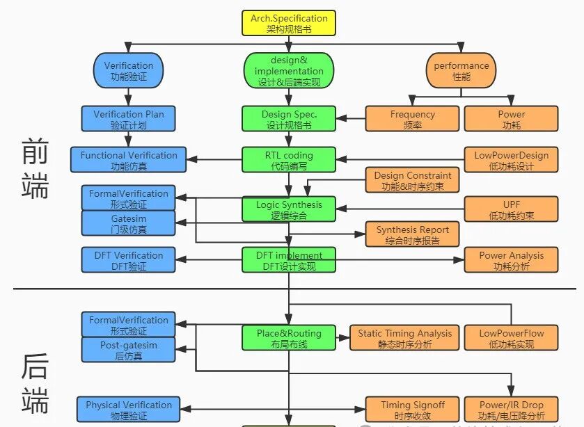 Key Steps in Chip Manufacturing - Detailed Explanation of Chip Tape Out (Part 1)