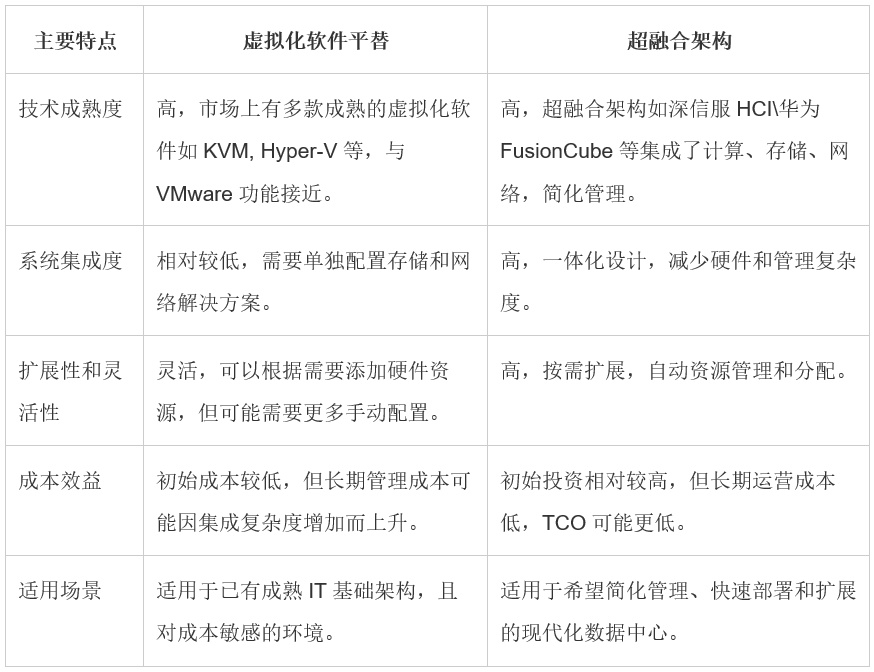 Virtualization Software Alternatives vs Hyper-Converged Architecture