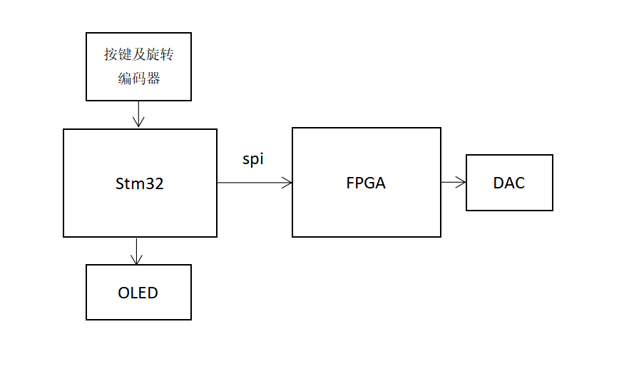 Collaboration of STM32 and FPGA: Creating a High-Precision Local Control DDS Arbitrary Waveform Generator