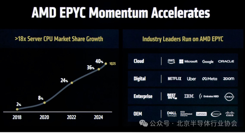Industry Information Dispatch: Server Chips - AMD Set to Surpass Intel, Arm Full of Confidence