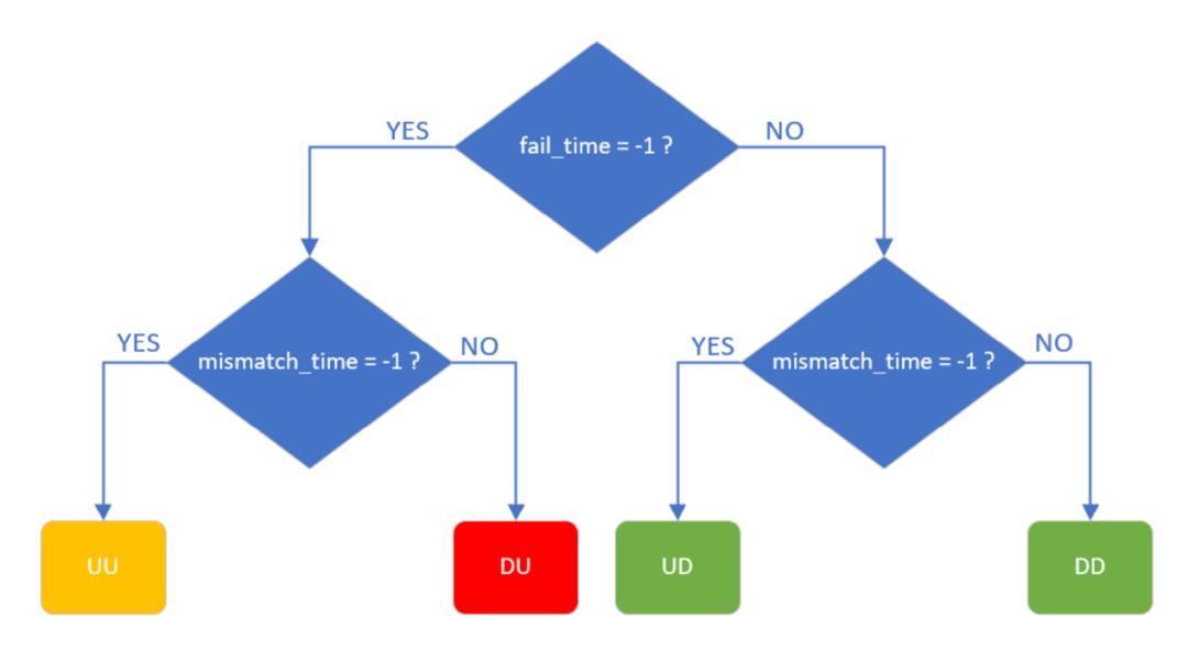 Development of Fault Injection Methods and Fault Coverage Analysis for Safety-Critical SoCs (Part 2)