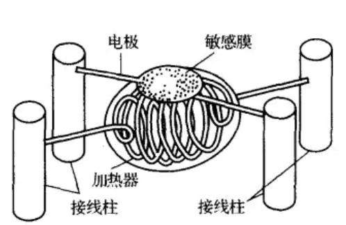 Gas Sensors: Principles, Types, and Applications