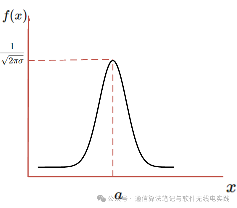 Fundamental Signal Theory - Gaussian Random Processes and Their MATLAB Generation (9)