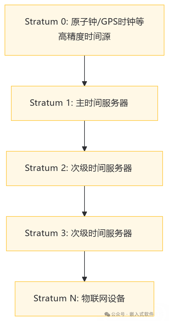 How to Implement NTP Time Synchronization for IoT Devices