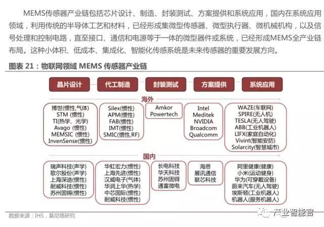 74 IoT Platform Maps; Analysis Report on the Entire IoT Industry Chain