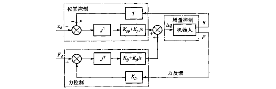 Fundamental Methods of Robot Control