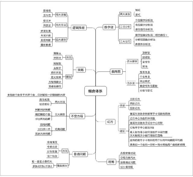 Important Knowledge Points and Module System of Elementary School Olympiad Mathematics