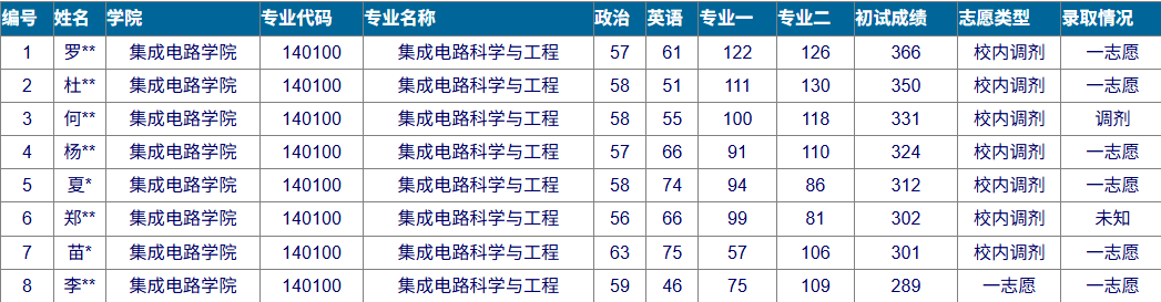 Analysis of the Graduate School Admission Trends for Integrated Circuits at Jiangnan University in 2025