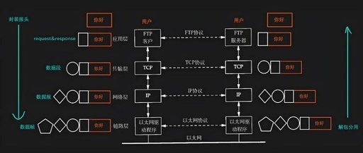 Introduction to the Network World: Exploring the Linux Network Protocol Stack