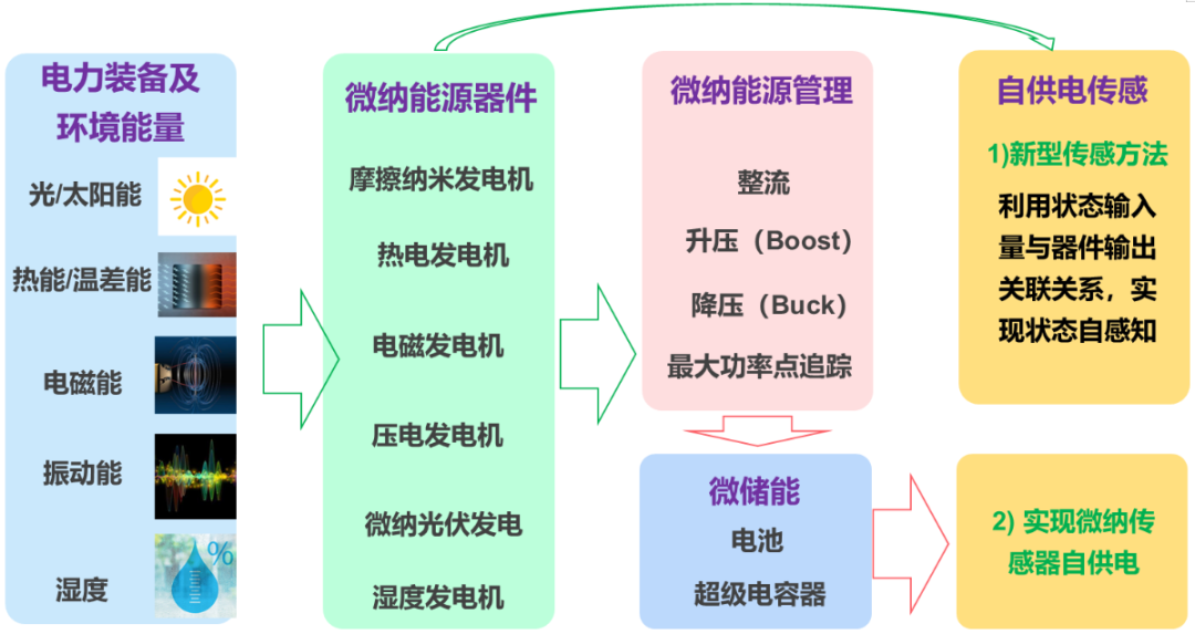 Micro-Nano Energy Harvesting and Self-Powered Sensing for Power Equipment