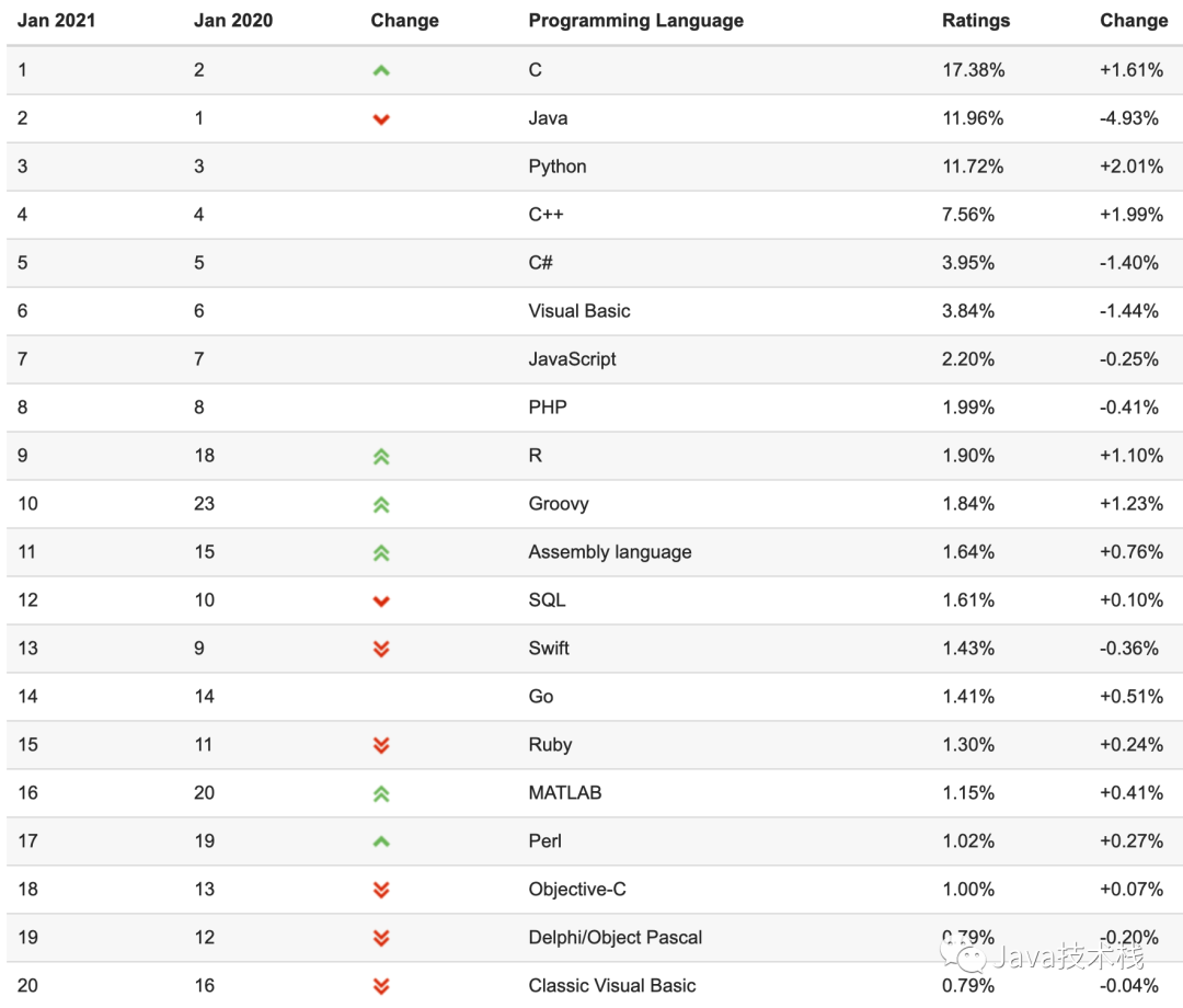 2020 Programming Language Rankings Released! C Language Dominates, Java Faces Setback...